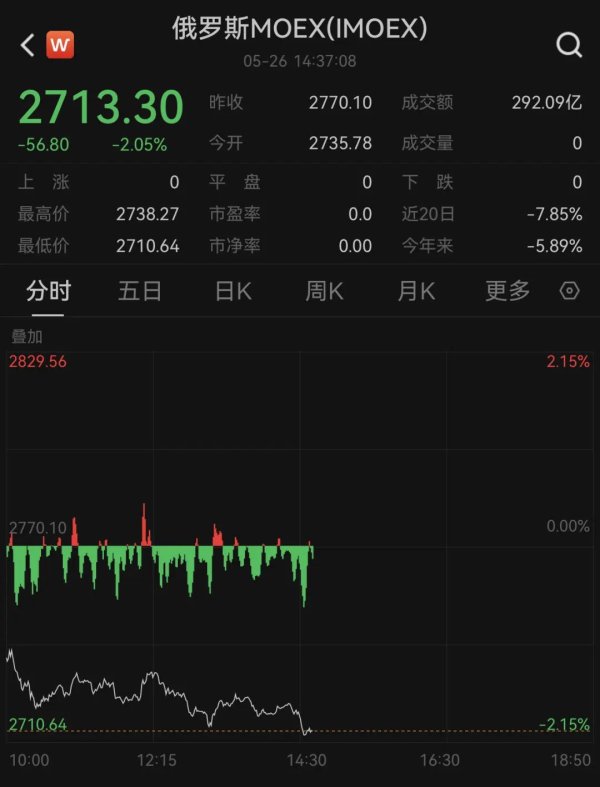 微配资 “普京所乘直升机遭大规模袭击”，详情披露；特朗普猛批普京、泽连斯基，克宫回应