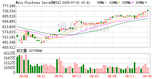 点搭网配资 扎克伯格旗下Meta Platforms洽谈收购AI语音初创公司PlayAI