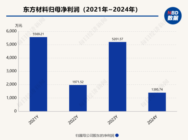 光大e配 斥资近8亿元入主4年半 许广彬辞任东方材料董事长